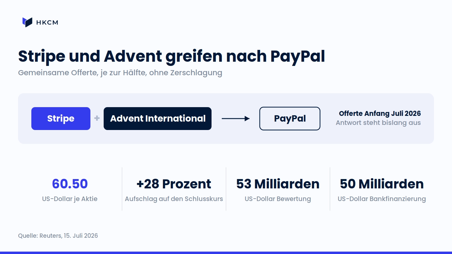 Die Offerte: 60.50 US-Dollar je PayPal-Aktie, 28% Aufschlag
